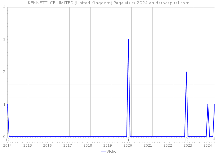 KENNETT ICF LIMITED (United Kingdom) Page visits 2024 