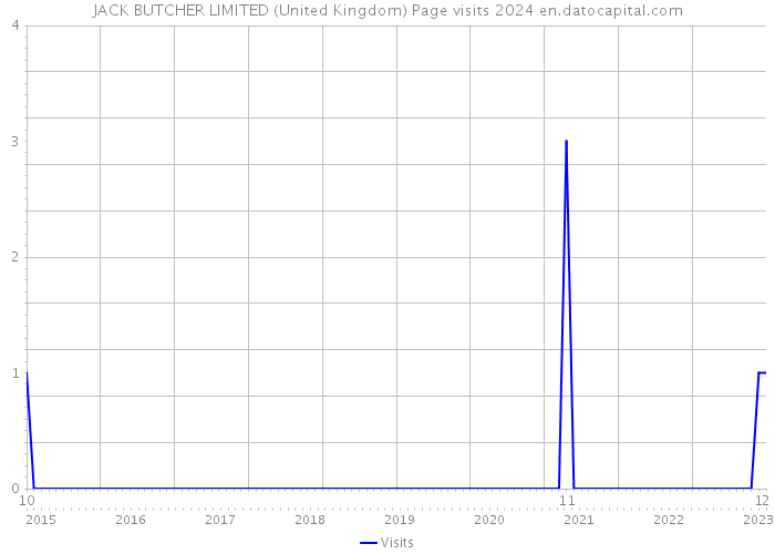 JACK BUTCHER LIMITED (United Kingdom) Page visits 2024 