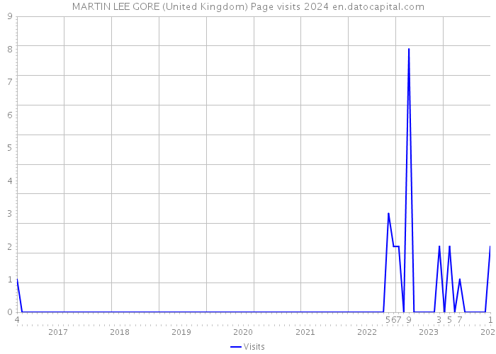 MARTIN LEE GORE (United Kingdom) Page visits 2024 