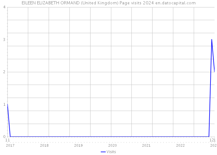 EILEEN ELIZABETH ORMAND (United Kingdom) Page visits 2024 