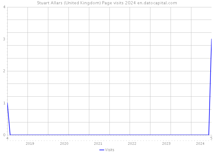 Stuart Allars (United Kingdom) Page visits 2024 