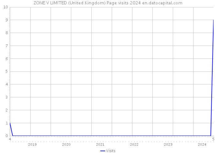 ZONE V LIMITED (United Kingdom) Page visits 2024 
