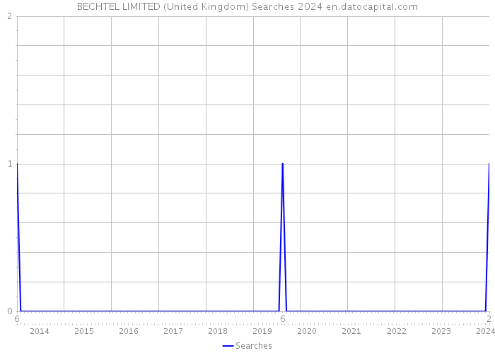 BECHTEL LIMITED (United Kingdom) Searches 2024 