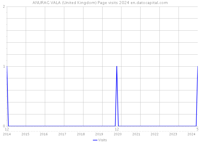 ANURAG VALA (United Kingdom) Page visits 2024 