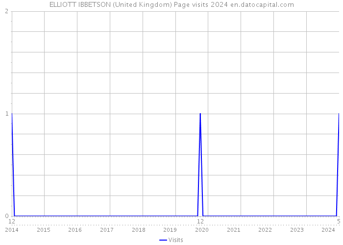 ELLIOTT IBBETSON (United Kingdom) Page visits 2024 