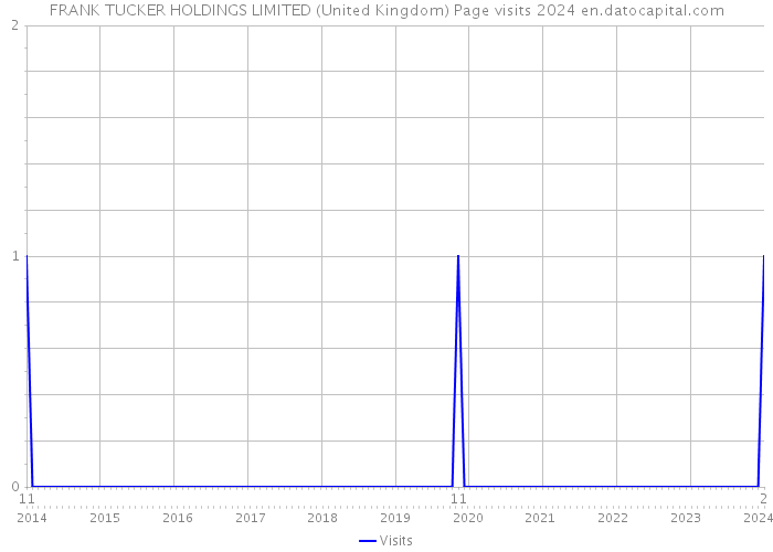 FRANK TUCKER HOLDINGS LIMITED (United Kingdom) Page visits 2024 