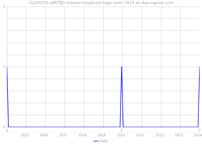 GLOVISTA LIMITED (United Kingdom) Page visits 2024 