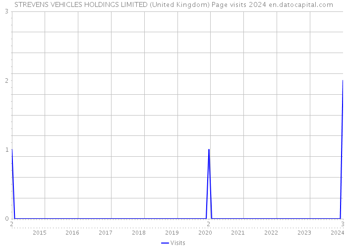 STREVENS VEHICLES HOLDINGS LIMITED (United Kingdom) Page visits 2024 
