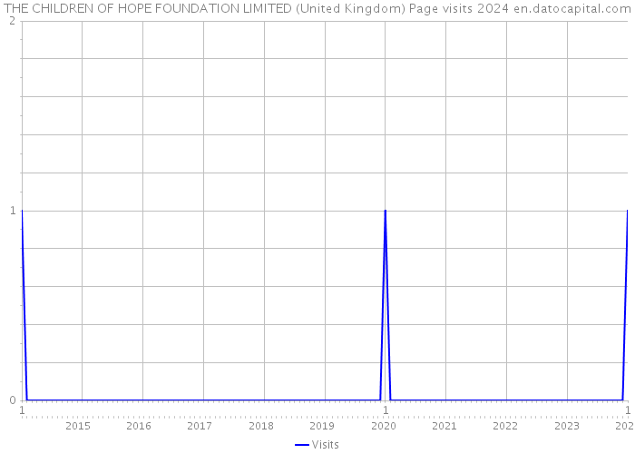 THE CHILDREN OF HOPE FOUNDATION LIMITED (United Kingdom) Page visits 2024 
