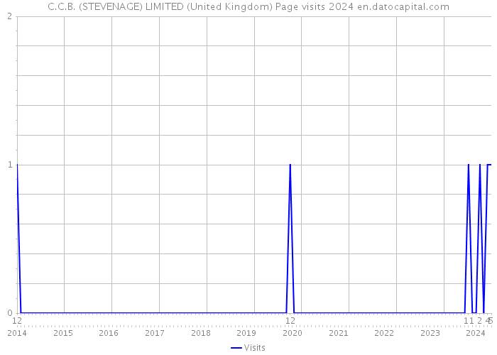 C.C.B. (STEVENAGE) LIMITED (United Kingdom) Page visits 2024 
