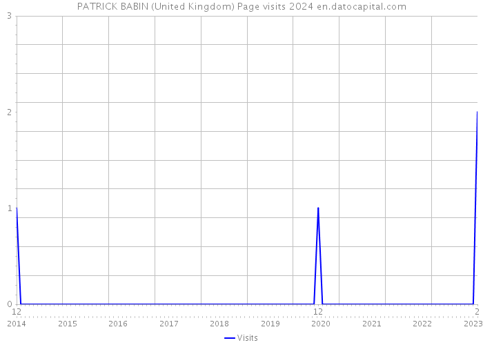 PATRICK BABIN (United Kingdom) Page visits 2024 