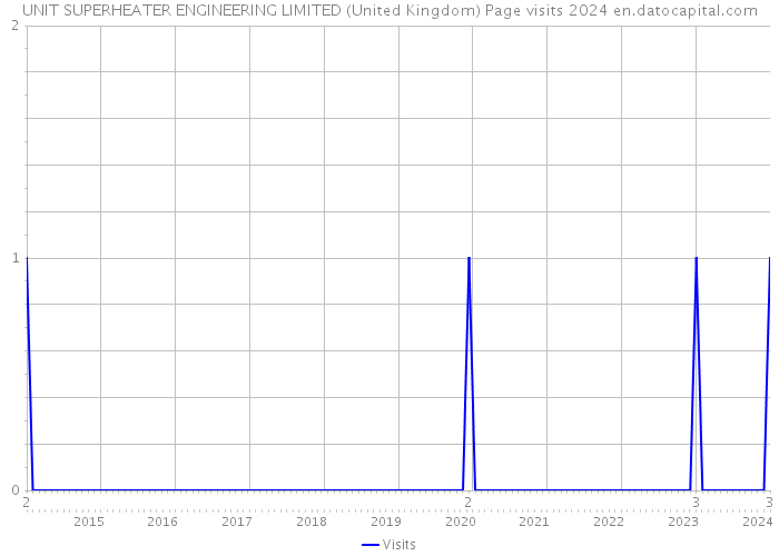 UNIT SUPERHEATER ENGINEERING LIMITED (United Kingdom) Page visits 2024 