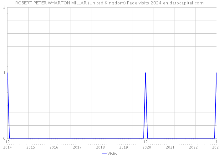 ROBERT PETER WHARTON MILLAR (United Kingdom) Page visits 2024 