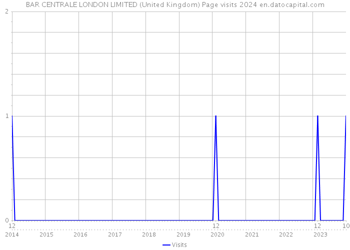BAR CENTRALE LONDON LIMITED (United Kingdom) Page visits 2024 