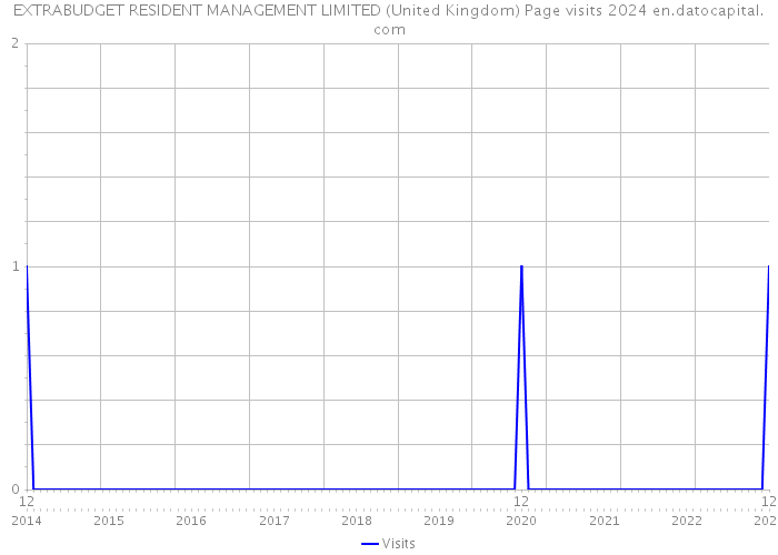 EXTRABUDGET RESIDENT MANAGEMENT LIMITED (United Kingdom) Page visits 2024 
