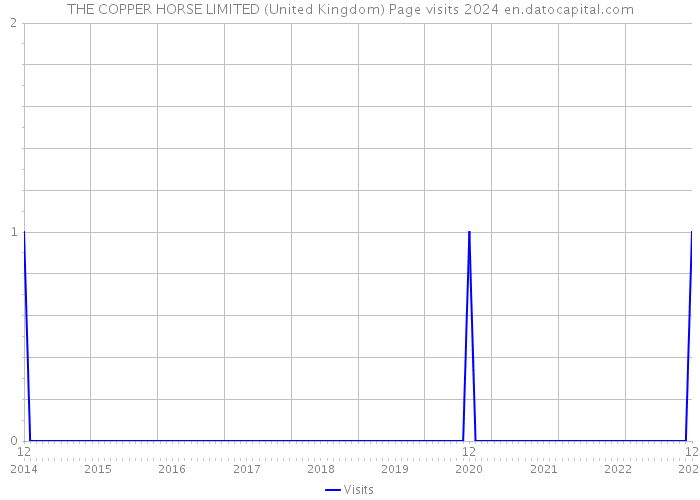 THE COPPER HORSE LIMITED (United Kingdom) Page visits 2024 