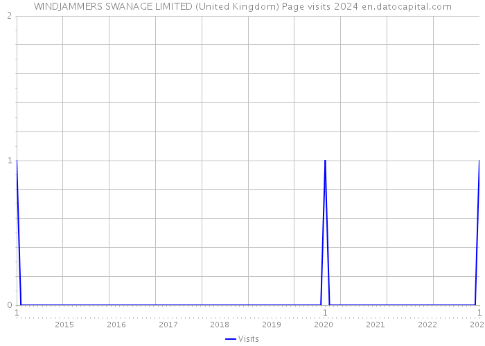 WINDJAMMERS SWANAGE LIMITED (United Kingdom) Page visits 2024 