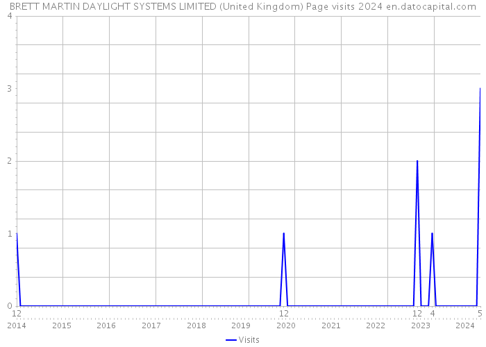 BRETT MARTIN DAYLIGHT SYSTEMS LIMITED (United Kingdom) Page visits 2024 
