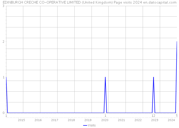 EDINBURGH CRECHE CO-OPERATIVE LIMITED (United Kingdom) Page visits 2024 