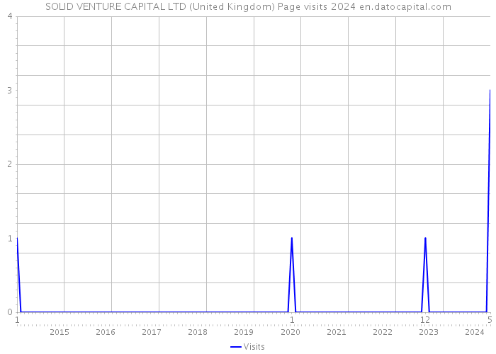 SOLID VENTURE CAPITAL LTD (United Kingdom) Page visits 2024 