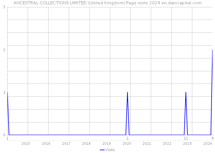 ANCESTRAL COLLECTIONS LIMITED (United Kingdom) Page visits 2024 