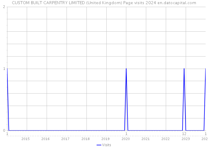 CUSTOM BUILT CARPENTRY LIMITED (United Kingdom) Page visits 2024 