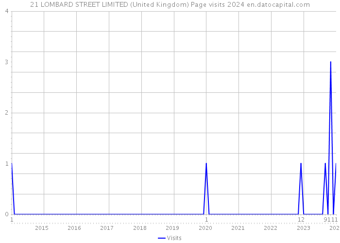 21 LOMBARD STREET LIMITED (United Kingdom) Page visits 2024 