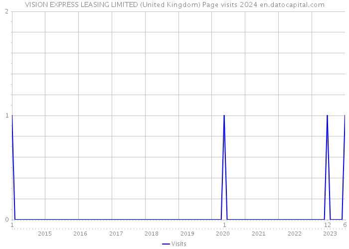 VISION EXPRESS LEASING LIMITED (United Kingdom) Page visits 2024 