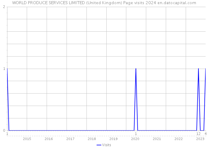 WORLD PRODUCE SERVICES LIMITED (United Kingdom) Page visits 2024 