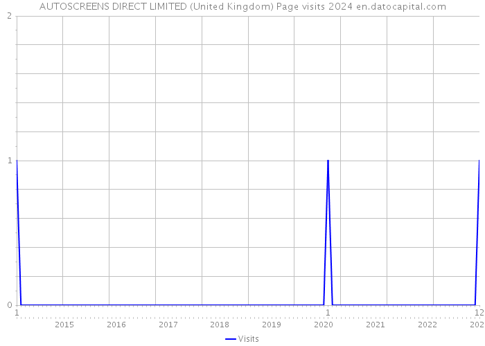 AUTOSCREENS DIRECT LIMITED (United Kingdom) Page visits 2024 