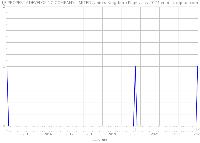 IJB PROPERTY DEVELOPING COMPANY LIMITED (United Kingdom) Page visits 2024 