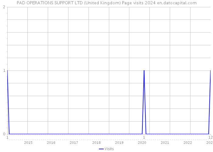 PAD OPERATIONS SUPPORT LTD (United Kingdom) Page visits 2024 