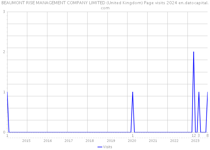 BEAUMONT RISE MANAGEMENT COMPANY LIMITED (United Kingdom) Page visits 2024 