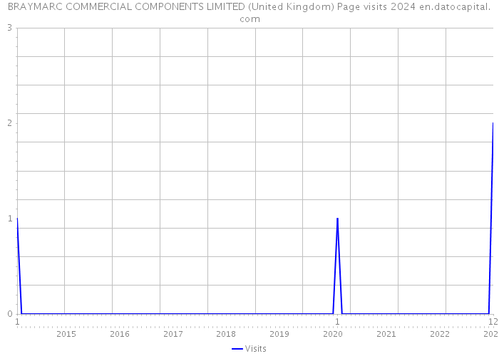 BRAYMARC COMMERCIAL COMPONENTS LIMITED (United Kingdom) Page visits 2024 