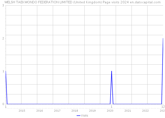 WELSH TAEKWONDO FEDERATION LIMITED (United Kingdom) Page visits 2024 