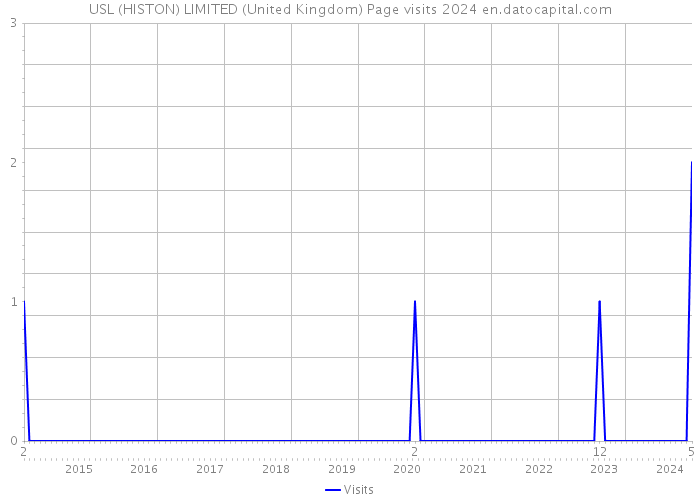 USL (HISTON) LIMITED (United Kingdom) Page visits 2024 