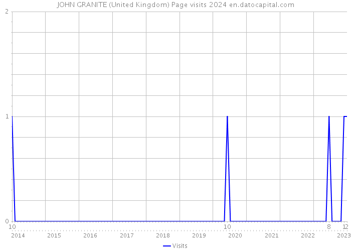 JOHN GRANITE (United Kingdom) Page visits 2024 
