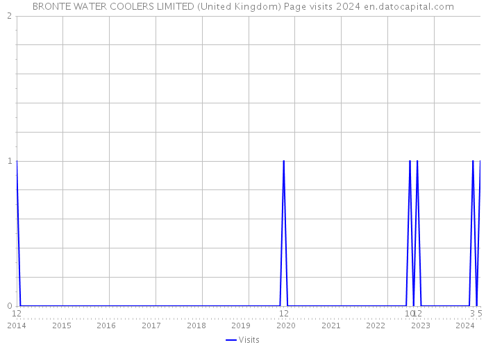 BRONTE WATER COOLERS LIMITED (United Kingdom) Page visits 2024 