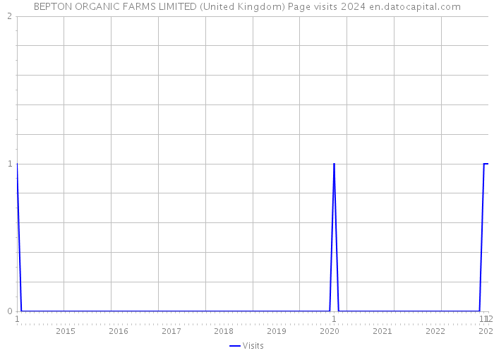 BEPTON ORGANIC FARMS LIMITED (United Kingdom) Page visits 2024 