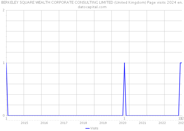 BERKELEY SQUARE WEALTH CORPORATE CONSULTING LIMITED (United Kingdom) Page visits 2024 