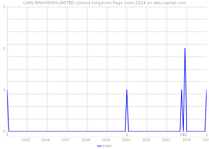 CARL MAKINSON LIMITED (United Kingdom) Page visits 2024 