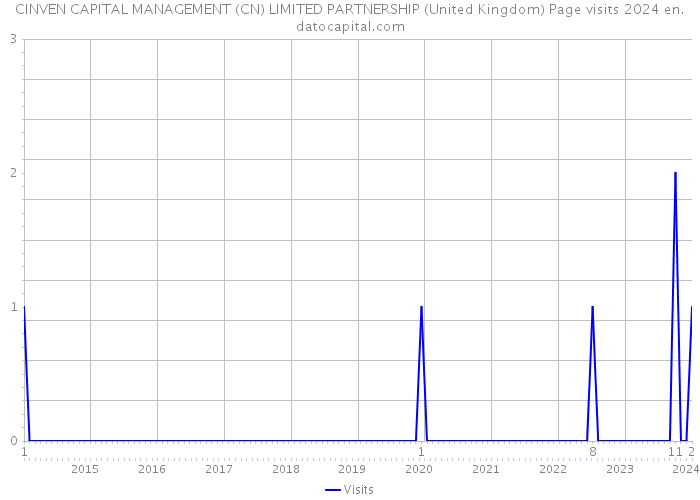 CINVEN CAPITAL MANAGEMENT (CN) LIMITED PARTNERSHIP (United Kingdom) Page visits 2024 