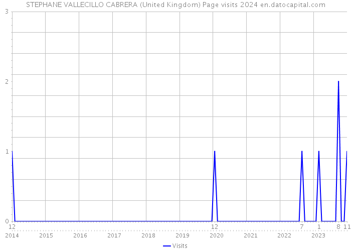STEPHANE VALLECILLO CABRERA (United Kingdom) Page visits 2024 
