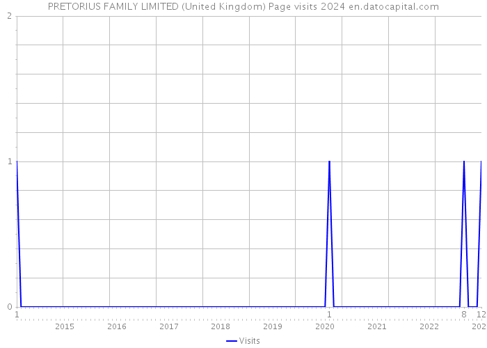 PRETORIUS FAMILY LIMITED (United Kingdom) Page visits 2024 