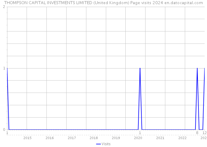 THOMPSON CAPITAL INVESTMENTS LIMITED (United Kingdom) Page visits 2024 