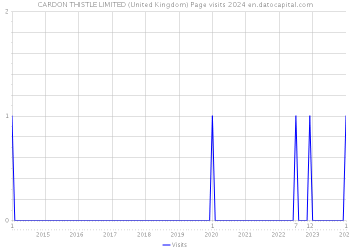 CARDON THISTLE LIMITED (United Kingdom) Page visits 2024 