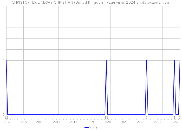 CHRISTOPHER LINDSAY CHRISTIAN (United Kingdom) Page visits 2024 