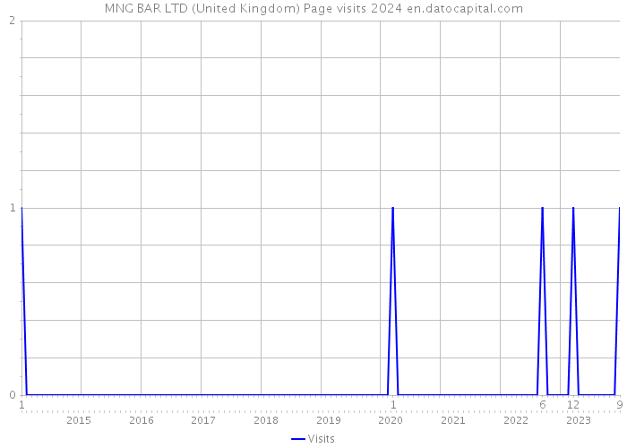 MNG BAR LTD (United Kingdom) Page visits 2024 