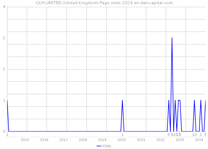 CKH LIMITED (United Kingdom) Page visits 2024 