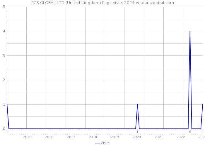 PGS GLOBAL LTD (United Kingdom) Page visits 2024 
